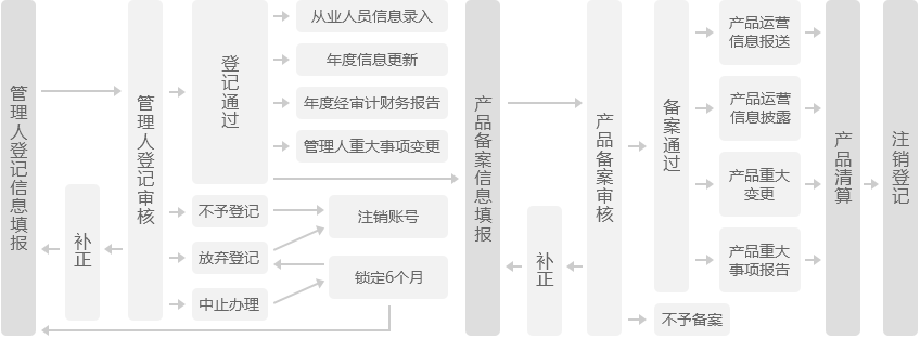 私募基金備案