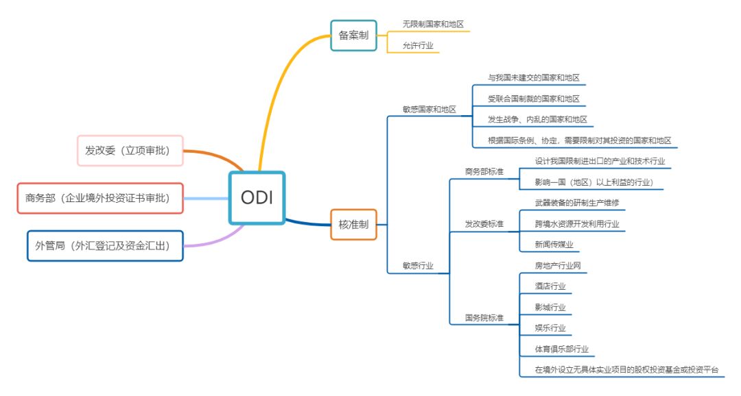 ODI備案